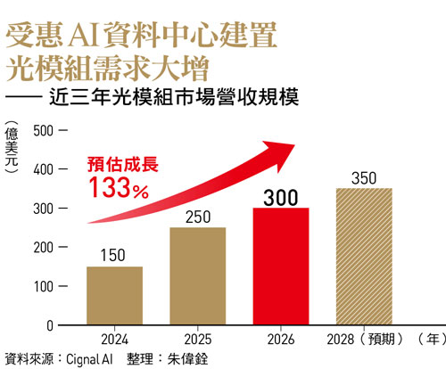 受惠AI資料中心建置 光模組需求大增 —— 近三年光模組市場營收規模