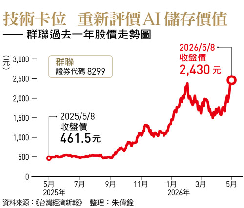 技術卡位 重新評價AI 儲存價值 —— 群聯過去一年股價走勢圖