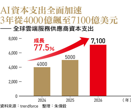 AI資本支出全面加速 3年從4000億飆至7100億美元 —— 全球雲端服務供應商資本支出