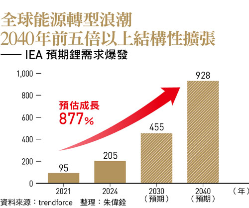 全球能源轉型浪潮 2040年前五倍以上結構性擴張 —— IEA 預期鋰需求爆發