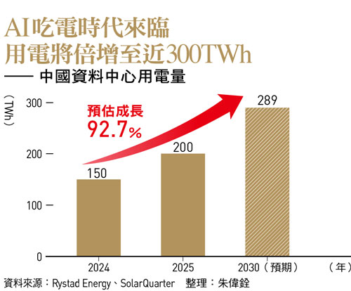 AI吃電時代來臨 用電將倍增至近300TWh —— 中國資料中心用電量