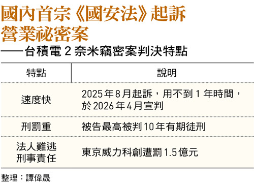 國內首宗《國安法》起訴 營業祕密案 ——台積電2奈米竊密案判決特點