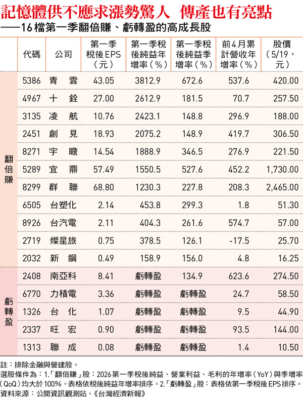 記憶體供不應求漲勢驚人 傳產也有亮點 ——16檔第一季翻倍賺、虧轉盈的高成長股
