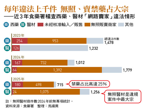 每年違法上千件 無照、賣禁藥占大宗 ——近3年食藥署稽查西藥、醫材「網路賣家」違法情形