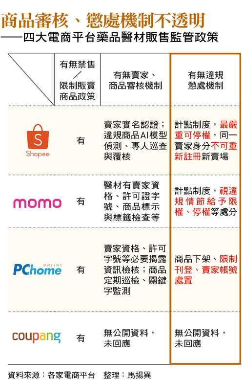 商品審核、懲處機制不透明 ——四大電商平台藥品醫材販售監管政策