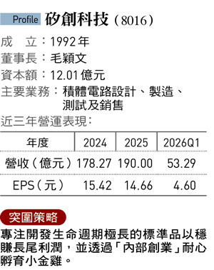 矽創科技(8016)