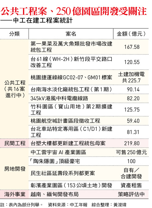 公共工程案、250億園區開發受關注 ——中工在建工程案統計