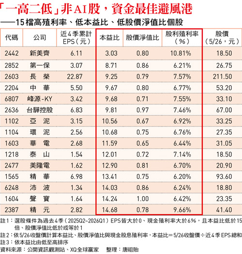 「一高二低」非AI股,資金最佳避風港 ——15檔高殖利率、低本益比、低股價淨值比個股