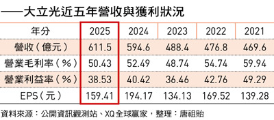 大立光近五年營收與獲利狀況