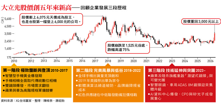 大立光股價創五年來新高——回顧企業發展三段歷程