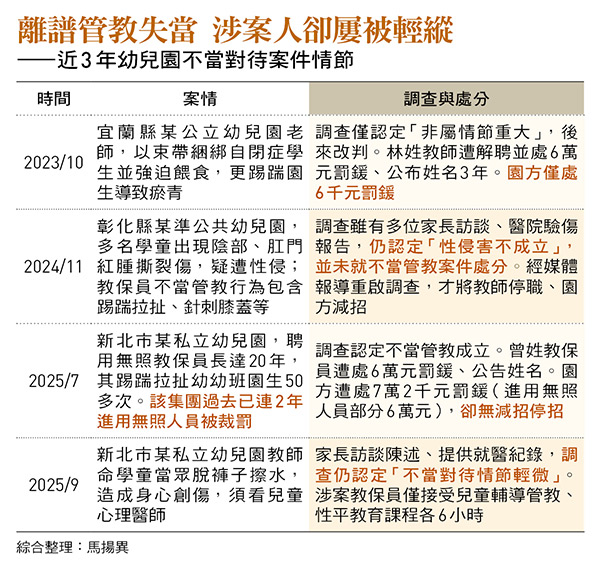 離譜管教失當 涉案人卻屢被輕縱 ——近3年幼兒園不當對待案件情節