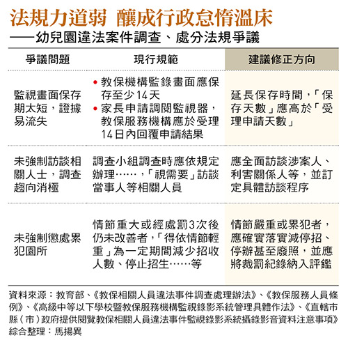 法規力道弱 釀成行政怠惰溫床 ——幼兒園違法案件調查、處分法規爭議