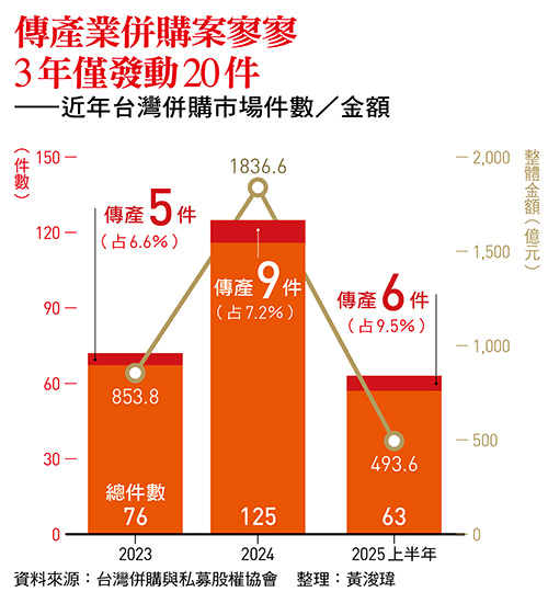 傳產業併購案寥寥 3年僅發動20件 ——近年台灣併購市場件數/金額