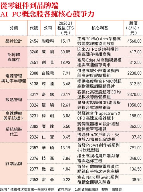 從零組件到品牌端 AI PC概念股各擁核心競爭力
