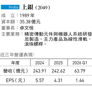 上銀(2049)