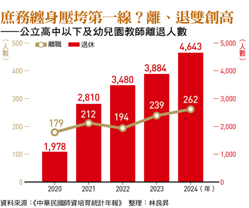 庶務纏身壓垮第一線?離、退雙創高 ——公立高中以下及幼兒園教師離退人數