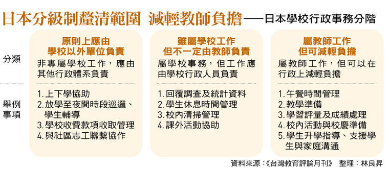 日本分級制釐清範圍 減輕教師負擔——日本學校行政事務分階