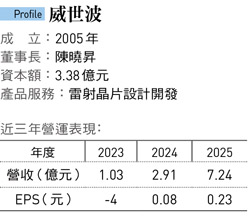 威世波