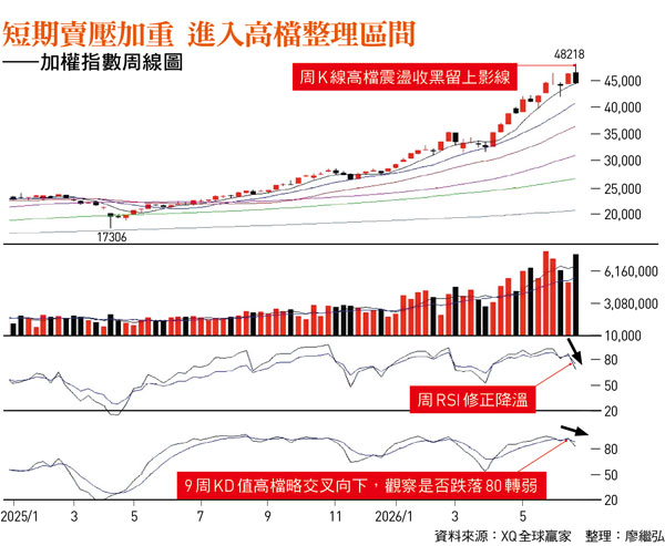 短期賣壓加重 進入高檔整理區間 ——加權指數周線圖