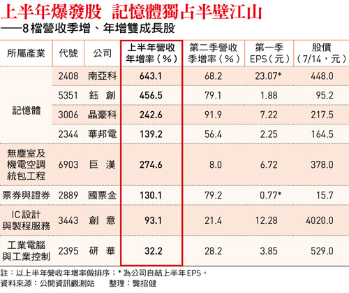 上半年爆發股 記憶體獨占半壁江山 ——8檔營收季增、年增雙成長股