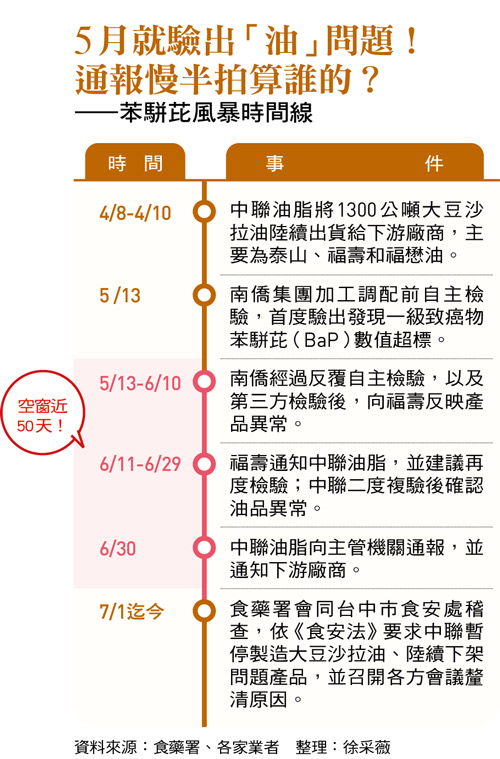 5月就驗出「油」問題! 通報慢半拍算誰的? ——苯駢芘風暴時間線