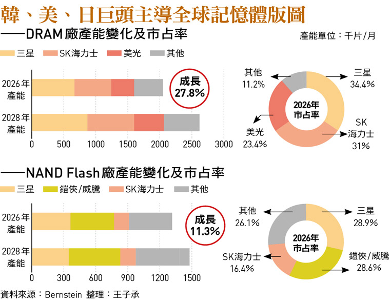 韓、美、日巨頭主導全球記憶體版圖 ——DRAM廠產能變化及市占率