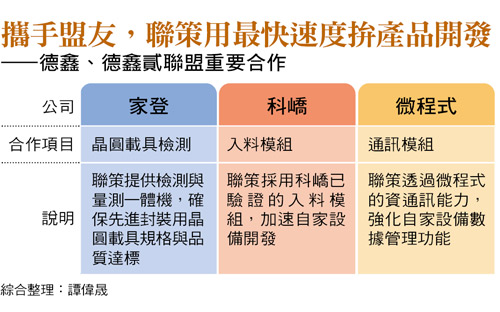 攜手盟友，聯策用最快速度拚產品開發 ——德鑫、德鑫貳聯盟重要合作