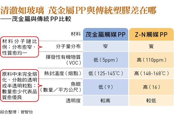 清澈如玻璃 茂金屬PP與傳統塑膠差在哪 ——茂金屬與傳統PP比較