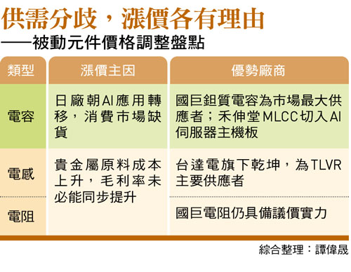供需分歧,漲價各有理由 ——被動元件價格調整盤點