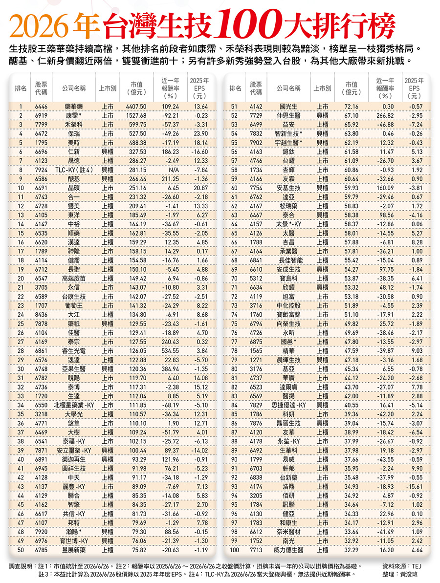 2026年台灣生技100大排行榜