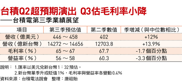 台積Q2超預期演出 Q3估毛利率小降 ——台積電第三季業績展望