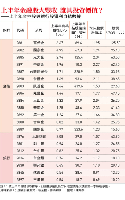 上半年金融股大豐收 誰具投資價值？ ——上半年金控股與銀行股獲利自結數據