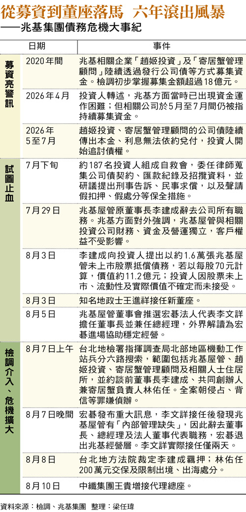 從募資到董座落馬 六年滾出風暴 ——兆基集團債務危機大事紀
