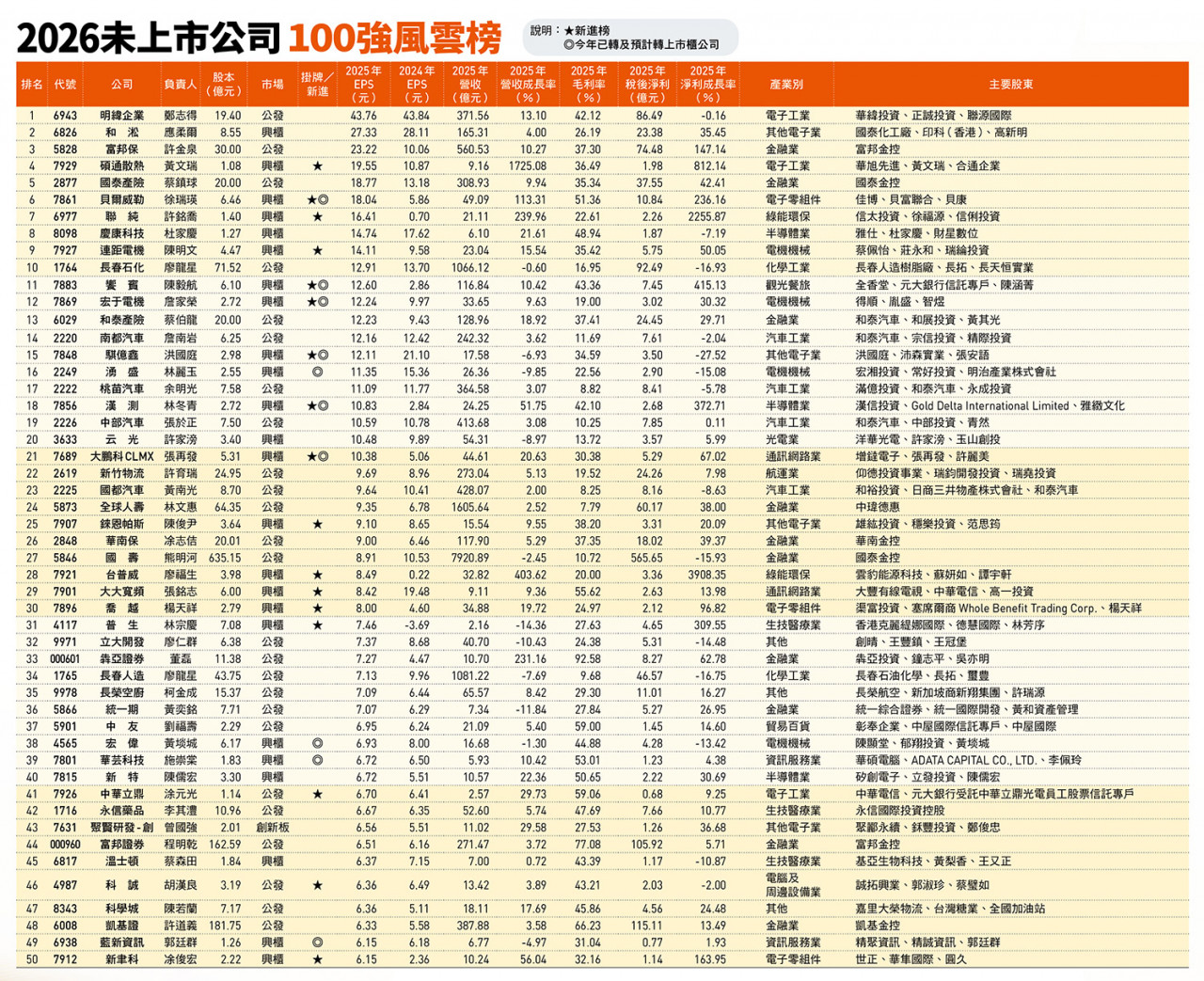 2026未上市公司100強風雲榜