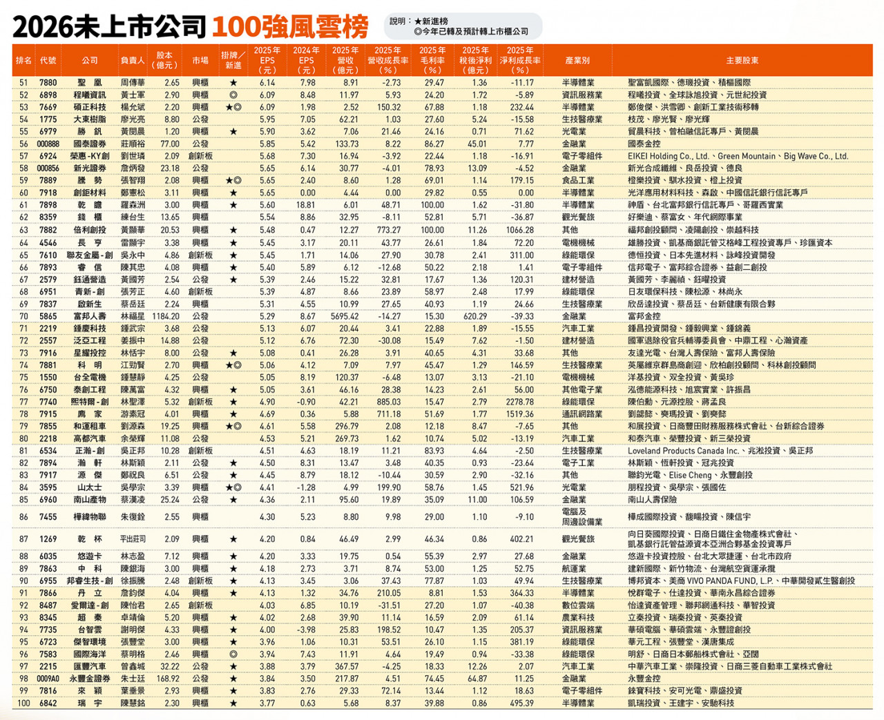 2026未上市公司100強風雲榜
