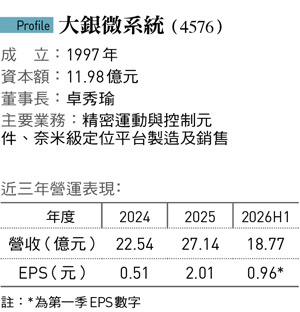 大銀微系統(4576)