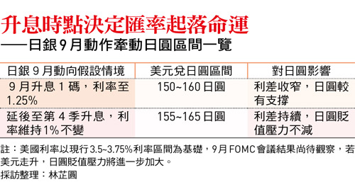 升息時點決定匯率起落命運