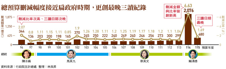 總預算刪減幅度接近扁政府時期，更創最晚三讀紀錄