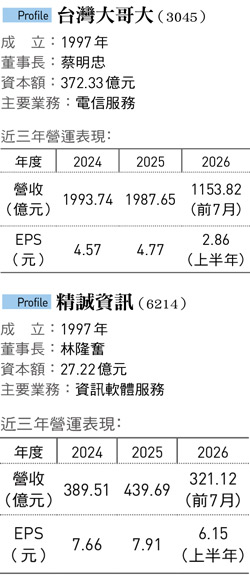 台灣大哥大（3045）