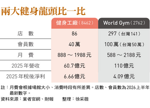 兩大健身龍頭比一比