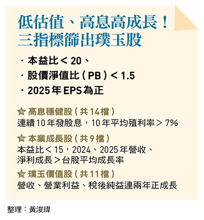 低估值、高息高成長！ 三指標篩出璞玉股