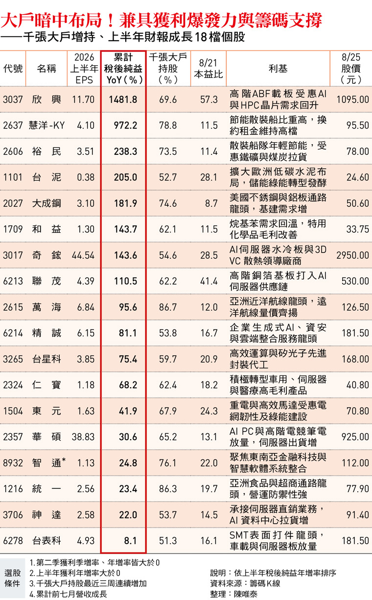 大戶暗中布局！兼具獲利爆發力與籌碼支撐 ——千張大戶增持、上半年財報成長18檔個股