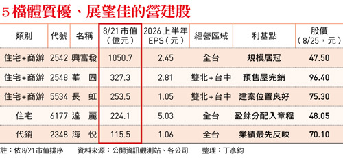 5檔體質優、展望佳的營建股