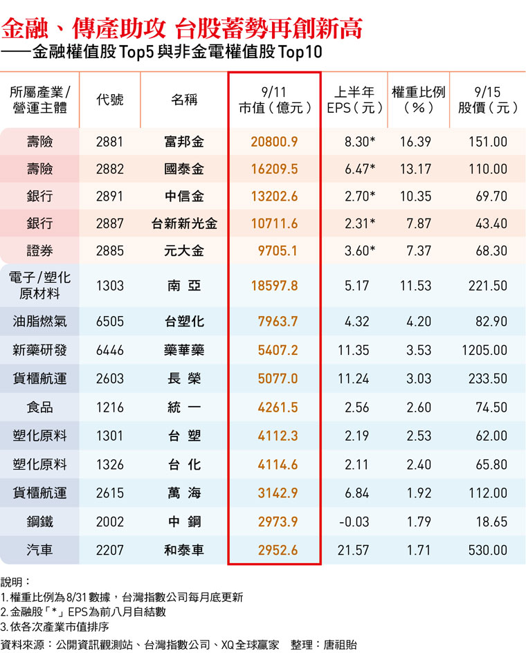 金融、傳產助攻 台股蓄勢再創新高 ——金融權值股Top5與非金電權值股Top10