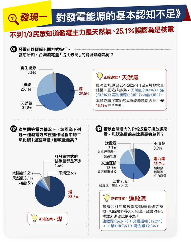 對發電能源的基本認知不足