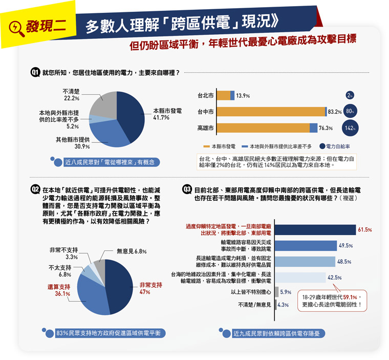 多數人理解「跨區供電」現況