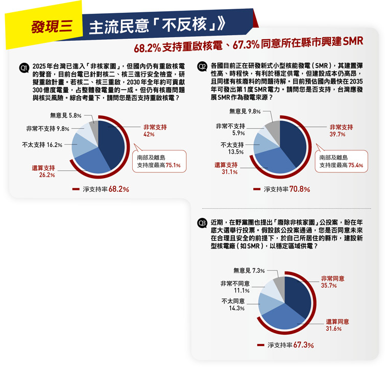 主流民意「不反核」