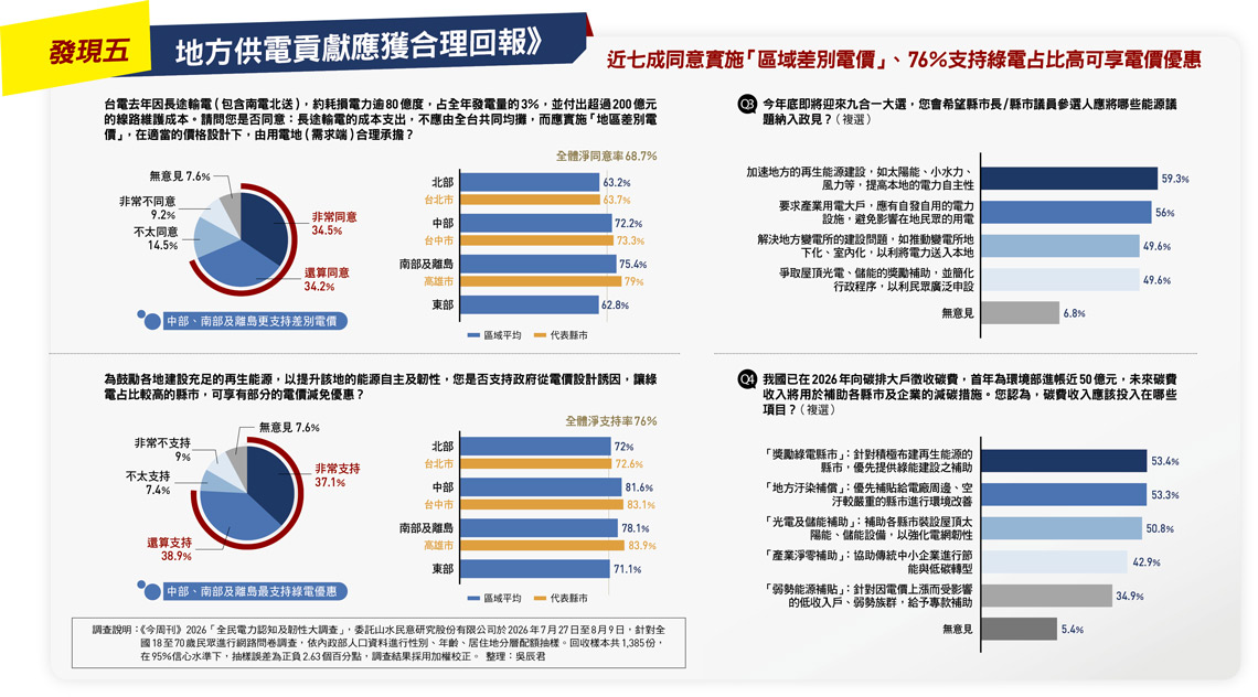 地方供電貢獻應獲合理回報