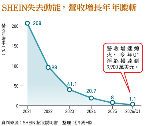 SHEIN失去動能, 營收增長年年腰斬
