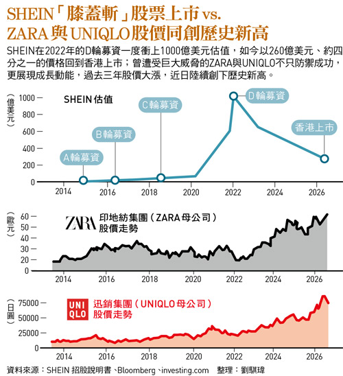 SHEIN「膝蓋斬」股票上市vs. ZARA與UNIQLO股價同創歷史新高
